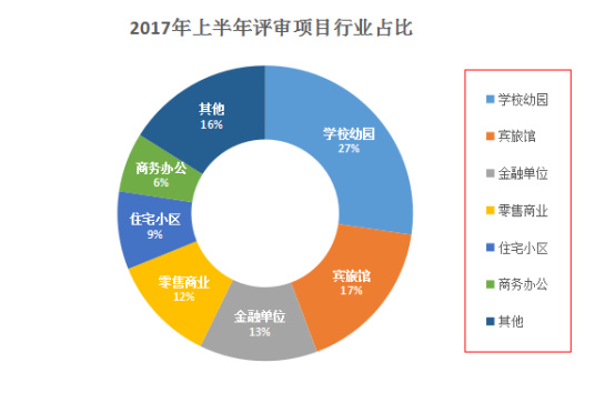 2017上半年本市安防项目申报情况统计11.26941.jpg